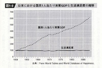国民１人当たり実質GDPと生活満足度の推移