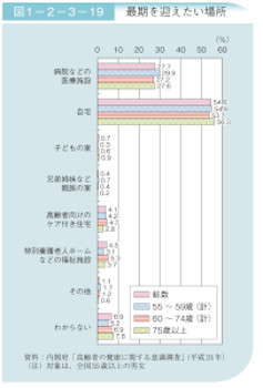 最期を迎えたい場所